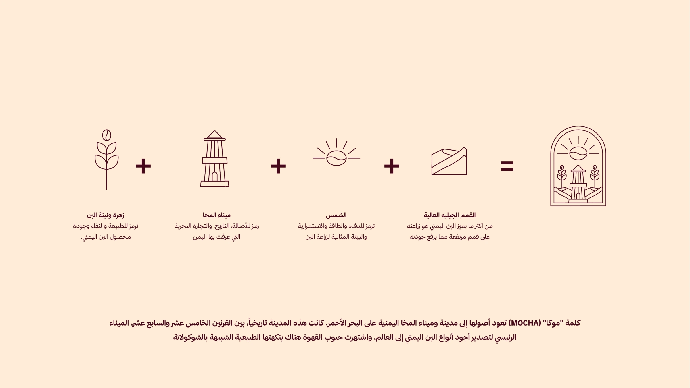 ERTH mark construction from Yemeni coffee, Mocha port, sun and mountain forms